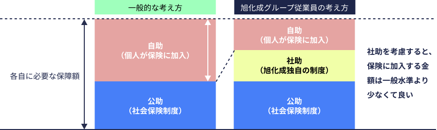 死亡に関する社助（制度概要）